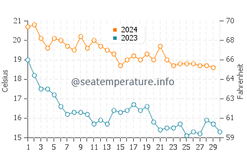 Playa de Gandia water temp chart in November