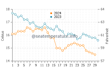 Playa de Gerra water temp chart in November
