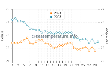 Playa De Jandia water temp chart in November