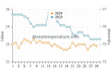 Playa de la Calera water temp chart in November