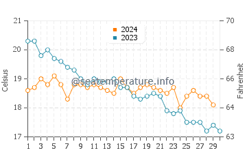 Playa de La Cortadura water temp chart in November