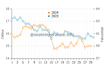 Playa de La Espasa water temp chart in November