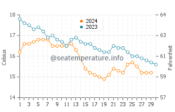 Playa de la Magdalena water temp chart in November