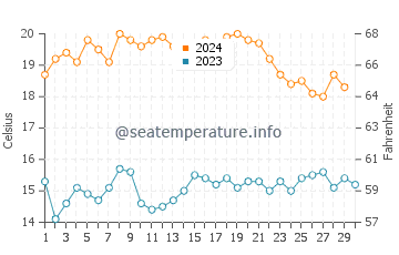 Playa de la Misericordia water temp chart in November