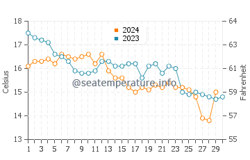 Playa de Lapaman water temp chart in November