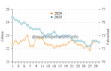 Playa de las Burras water temp chart in November