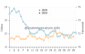 Temperatura del agua en Playa de las Conchas en noviembre