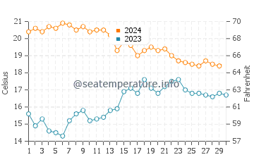 Playa de las Salinas de Cabo de Gata water temp chart in November