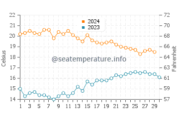 Playa de las Salinas water temp chart in November