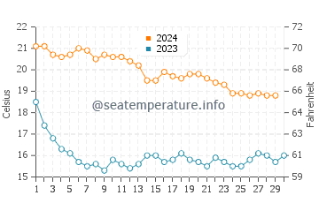 Playa de Levante water temp chart in November