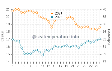 Playa de los Cocedores water temp chart in November