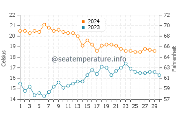 Playa de los Genoveses water temp chart in November