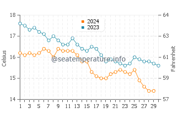 Playa de Luana water temp chart in November