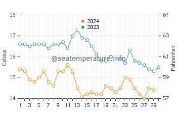 Playa de Penarronda water temp chart in November