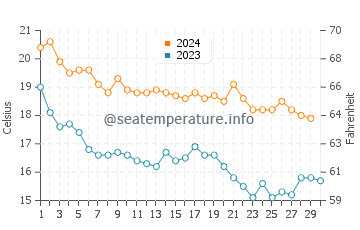 Playa De Piles water temp chart in November