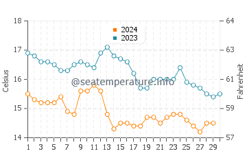 Playa de Porcia water temp chart in November