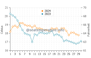 Playa de Rompeculos water temp chart in November