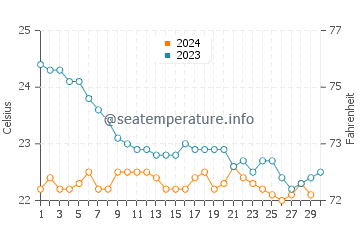 Playa de Salinetas water temp chart in November