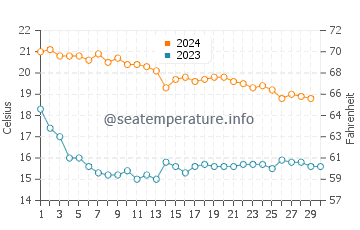 Temperatura del agua en Playa de San Juan en noviembre