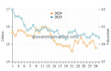 Playa de San Lorenzo water temp chart in November