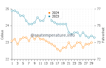 Playa de Santiago water temp chart in November
