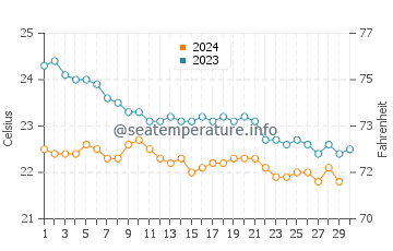 Playa de Sotavento water temp chart in November