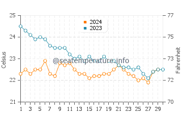 Playa del Aguila water temp chart in November