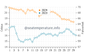 Playa del Alamillo water temp chart in November