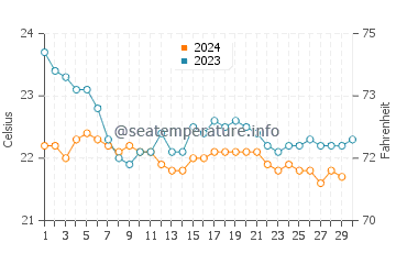 Playa del Castillo water temp chart in November