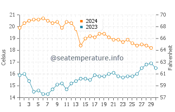 Playa del Corral water temp chart in November