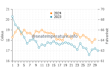Playa del Hoyo water temp chart in November