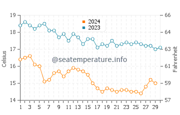 Temperature dell'acqua a Playa del Rey a novembre