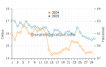 Playa del Silencio water temp chart in November