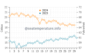 Playa el Playazo de Rodalquilar water temp chart in November