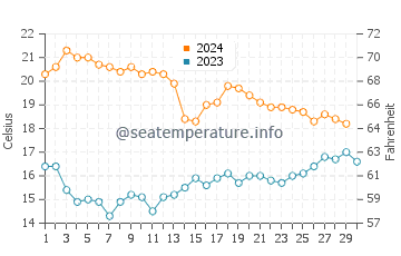 Playa el Sombrerico water temp chart in November