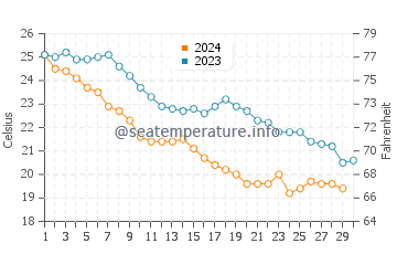 Temperature dell'acqua a Playa Encanto a novembre