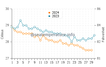 Temperature dell'acqua a Playa Esmeralda a novembre