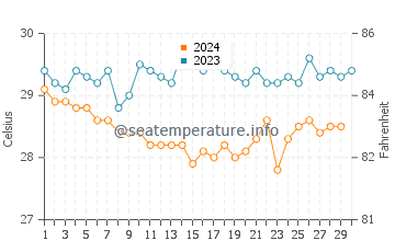 Temperature dell'acqua a Playa Farallon a novembre