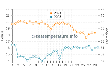 Playa Granada water temp chart in November