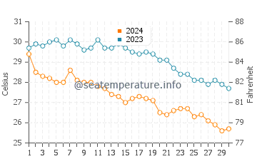 Temperatura da água em Playa La Lancha em novembro