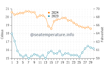 Playa Lisa water temp chart in November