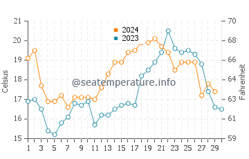 Temperature dell'acqua a Playa Mansa a novembre