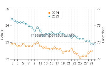 Playa Maria Jimenez water temp chart in November