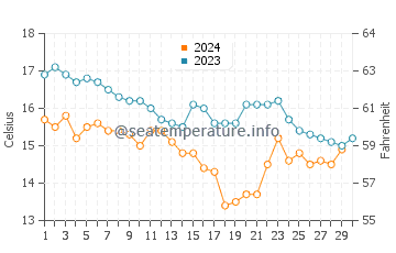 Playa Mera water temp chart in November