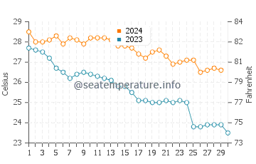 Temperature dell'acqua a Playa Miramar a novembre