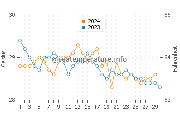 Temperatura da água em Playa Norte em novembro