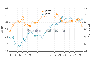Playa Pinar water temp chart in November