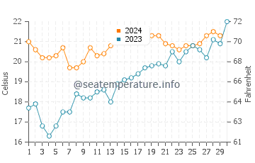 Temperature dell'acqua a Playa Ramírez a novembre