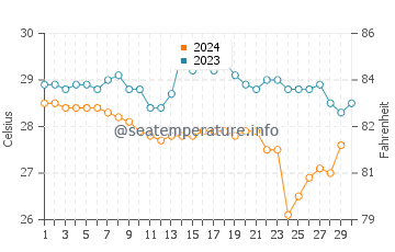 Temperature dell'acqua a Playa Roble a novembre