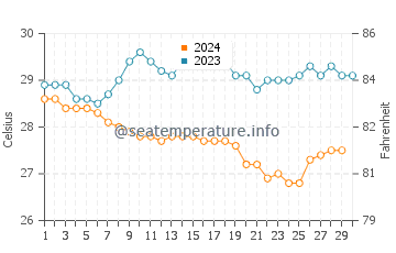 Playa Santa Teresa water temp chart in November